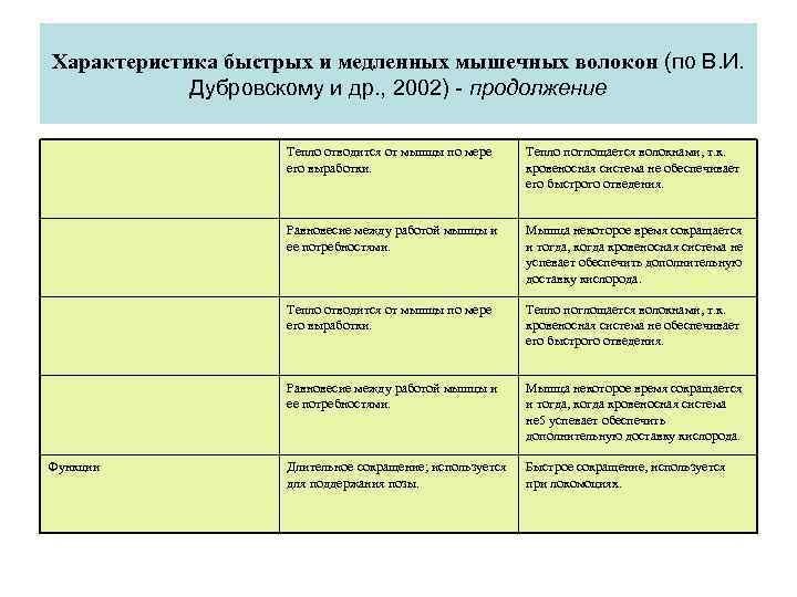 Характеристика быстрых и медленных мышечных волокон (по В. И. Дубровскому и др. , 2002)