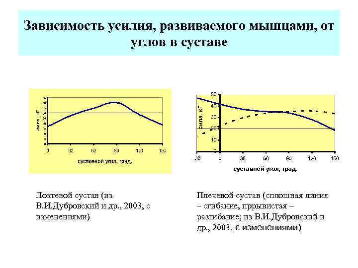 Зависимость усилия, развиваемого мышцами, от углов в суставе Локтевой сустав (из В. И. Дубровский