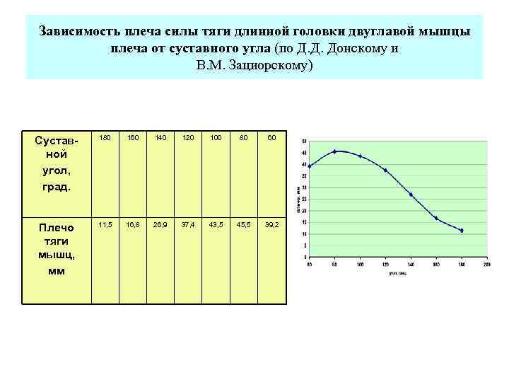 Зависимость плеча силы тяги длинной головки двуглавой мышцы плеча от суставного угла (по Д.