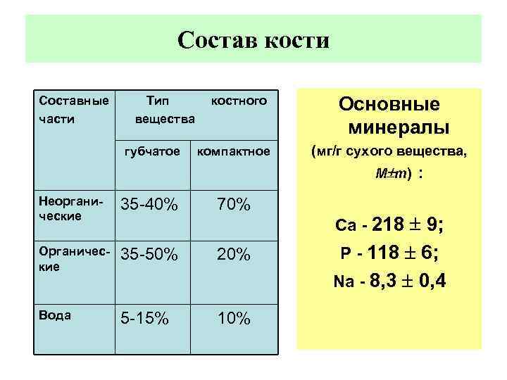 Состав кости Составные части Тип вещества губчатое костного компактное Основные минералы (мг/г сухого вещества,