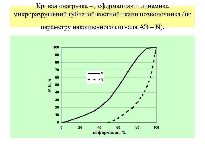Кривая «нагрузка – деформация» и динамика микроразрушений губчатой костной ткани позвоночника (по параметру накопленного