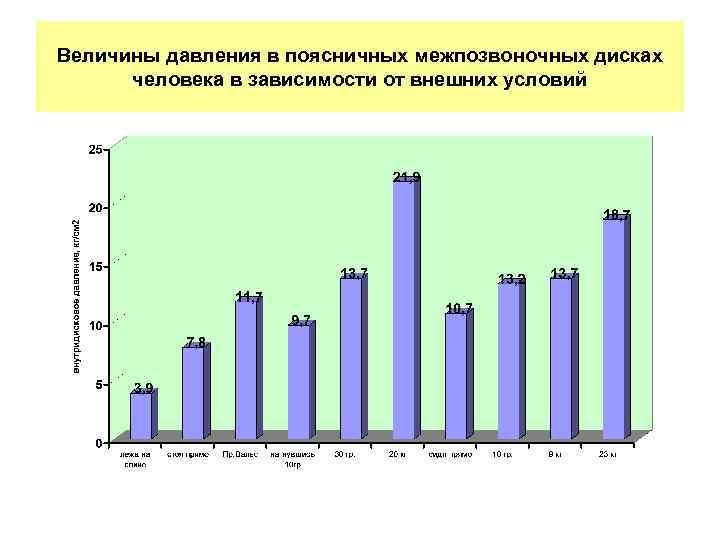 Величины давления в поясничных межпозвоночных дисках человека в зависимости от внешних условий 