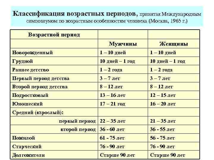 Средней и старшей возрастных групп. Возрастные периоды человека по годам. Как называются возрастные периоды детей. Возрастная таблица возраста людей. Возрастные периоды человека по воз.