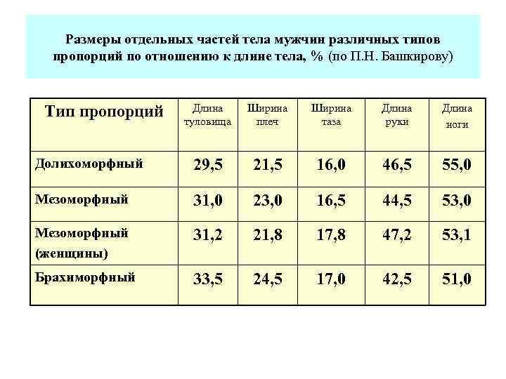 Размеры отдельных частей тела мужчин различных типов пропорций по отношению к длине тела, %