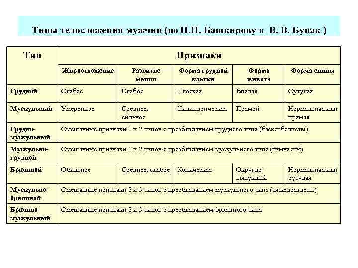 Типы телосложения мужчин (по П. Н. Башкирову и В. В. Бунак ) Тип Признаки