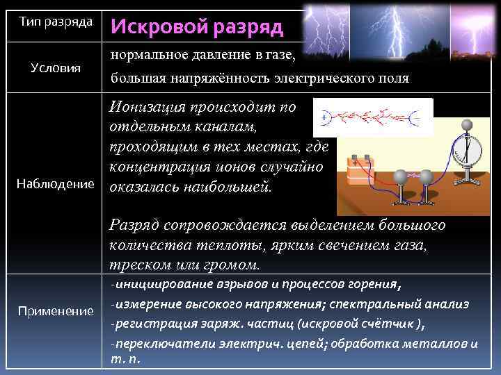 Тип разряда Условия Искровой разряд нормальное давление в газе, большая напряжённость электрического поля Ионизация