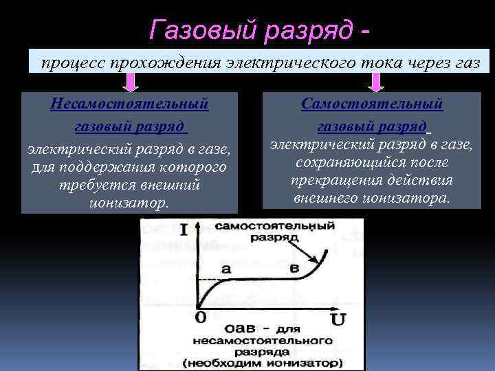 Процессы в электрических разрядах. Электрический ток в газах виды самостоятельного разряда плазма. Процесс прохождения электрического тока в газе. Самостоятельный и несамостоятельный газовый заряд.