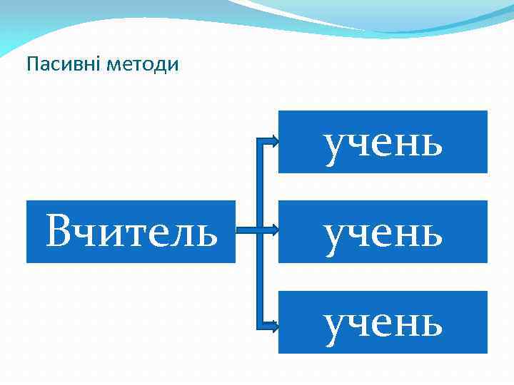Пасивні методи учень Вчитель учень 