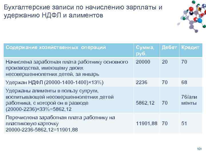 Бухгалтерские записи по начислению зарплаты и удержанию НДФЛ и алиментов Содержание хозяйственных операций Сумма,