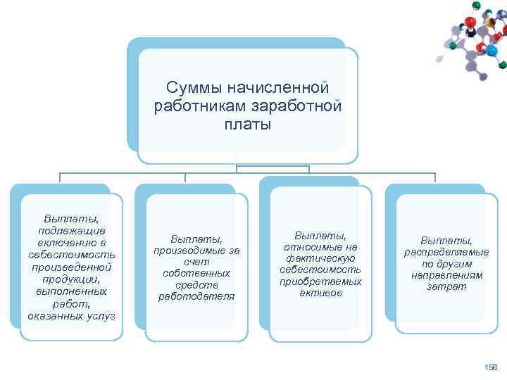 Суммы начисленной работникам заработной платы Выплаты, подлежащие включению в себестоимость произведенной продукции, выполненных работ,