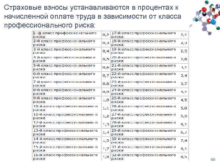 Страховые взносы устанавливаются в процентах к начисленной оплате труда в зависимости от класса профессионального