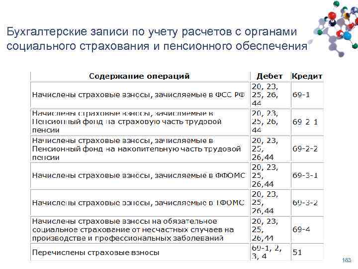 Бухгалтерские записи по учету расчетов с органами социального страхования и пенсионного обеспечения 183 