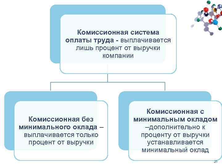 Преимущества и недостатки систем оплаты труда. Система оплаты труда на комиссионной основе. Комиссионная система относится к форме оплаты труда. Комиссионная схема оплаты труда. Форма заработной платы комиссионная.