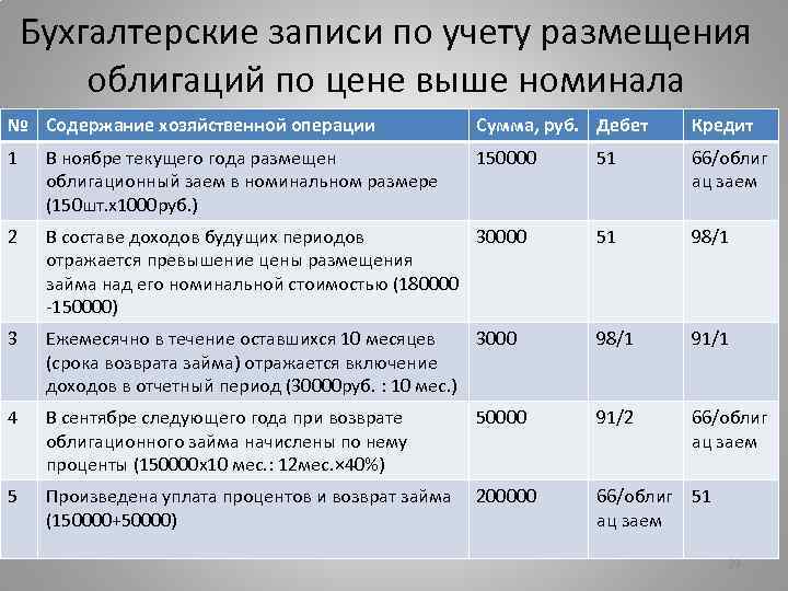 Бухгалтерские записи по учету размещения облигаций по цене выше номинала № Содержание хозяйственной операции