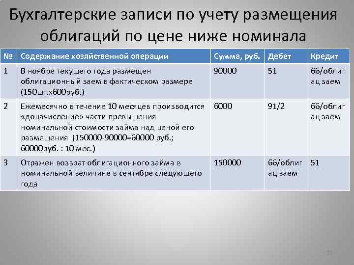 Бухгалтерские записи по учету размещения облигаций по цене ниже номинала № Содержание хозяйственной операции