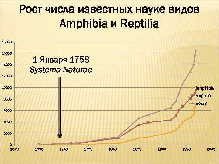 Рост числа известных науке видов Amphibia и Reptilia 18000 16000 14000 1 Января 1758