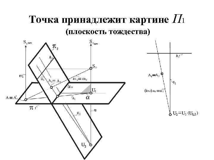 Точка принадлежит картине (плоскость тождества) П 1 