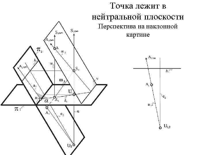 Точка лежит в нейтральной плоскости Перспектива на наклонной картине 