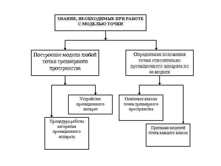 ЗНАНИЯ, НЕОБХОДИМЫЕ ПРИ РАБОТЕ С МОДЕЛЬЮ ТОЧКИ Построение модели любой точки трехмерного пространства Устройство