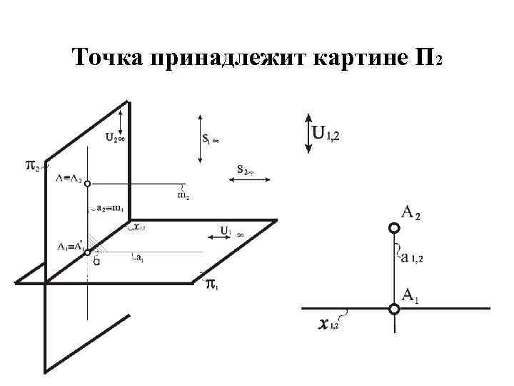 Точка принадлежит картине П 2 