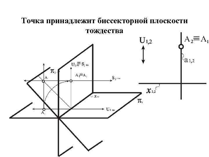 Точка принадлежит биссекторной плоскости тождества 