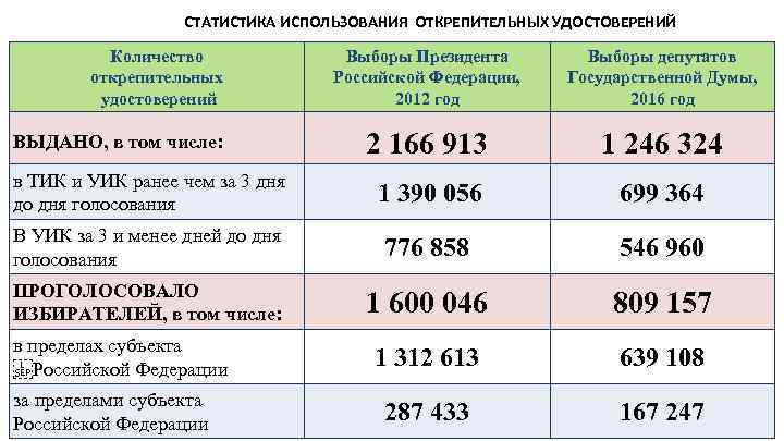 СТАТИСТИКА ИСПОЛЬЗОВАНИЯ ОТКРЕПИТЕЛЬНЫХ УДОСТОВЕРЕНИЙ Количество открепительных удостоверений Выборы Президента Российской Федерации, 2012 год Выборы