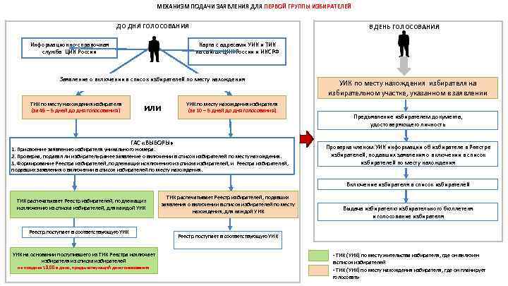 МЕХАНИЗМ ПОДАЧИ ЗАЯВЛЕНИЯ ДЛЯ ПЕРВОЙ ГРУППЫ ИЗБИРАТЕЛЕЙ ДО ДНЯ ГОЛОСОВАНИЯ Информационно-справочная служба ЦИК России