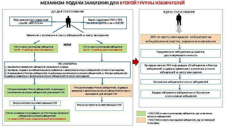 МЕХАНИЗМ ПОДАЧИ ЗАЯВЛЕНИЯ ДЛЯ ВТОРОЙ ГРУППЫ ИЗБИРАТЕЛЕЙ ДО ДНЯ ГОЛОСОВАНИЯ Информационно-справочная служба ЦИК России