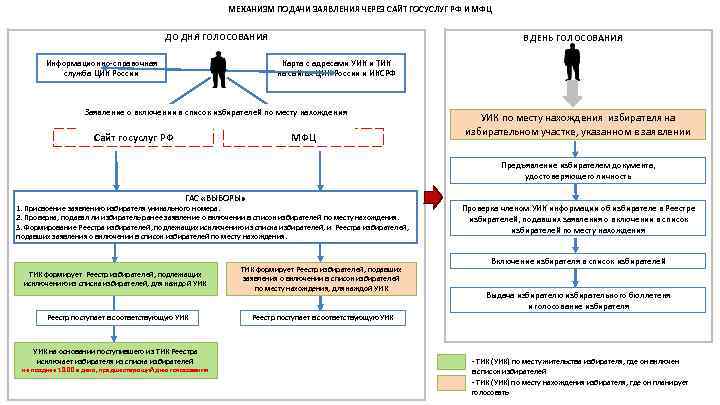 МЕХАНИЗМ ПОДАЧИ ЗАЯВЛЕНИЯ ЧЕРЕЗ САЙТ ГОСУСЛУГ РФ И МФЦ ДО ДНЯ ГОЛОСОВАНИЯ Информационно-справочная служба