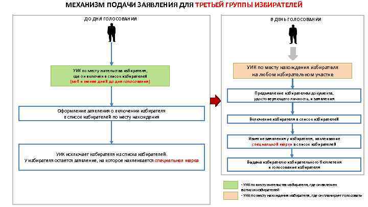 МЕХАНИЗМ ПОДАЧИ ЗАЯВЛЕНИЯ ДЛЯ ТРЕТЬЕЙ ГРУППЫ ИЗБИРАТЕЛЕЙ ДО ДНЯ ГОЛОСОВАНИЯ УИК по месту жительства