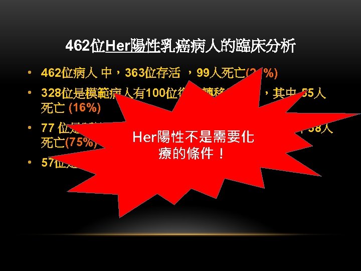 462位Her陽性乳癌病人的臨床分析 • 462位病人 中，363位存活 ，99人死亡(21%) • 328位是模範病人有100位復發轉移(30%) ，其中 55人 死亡 (16%) • 77 位是延誤治療病人，68位復發轉移(88%)，其中