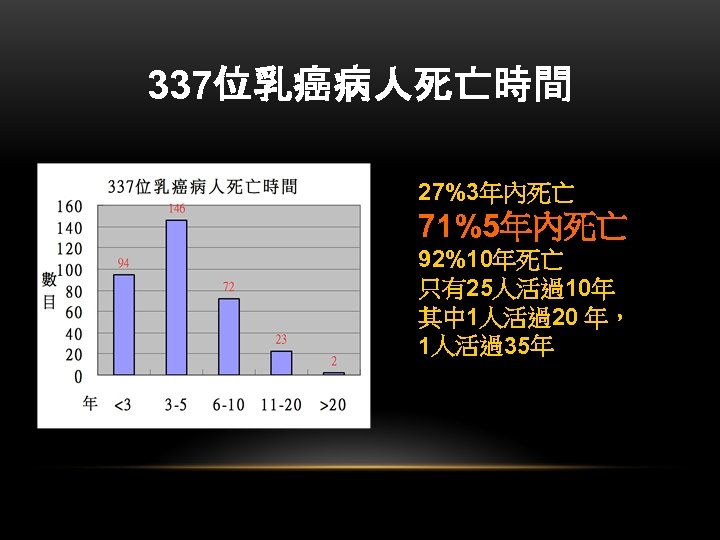 337位乳癌病人死亡時間 27%3年內死亡 71%5年內死亡 92%10年死亡 只有25人活過10年 其中 1人活過20 年， 1人活過35年 