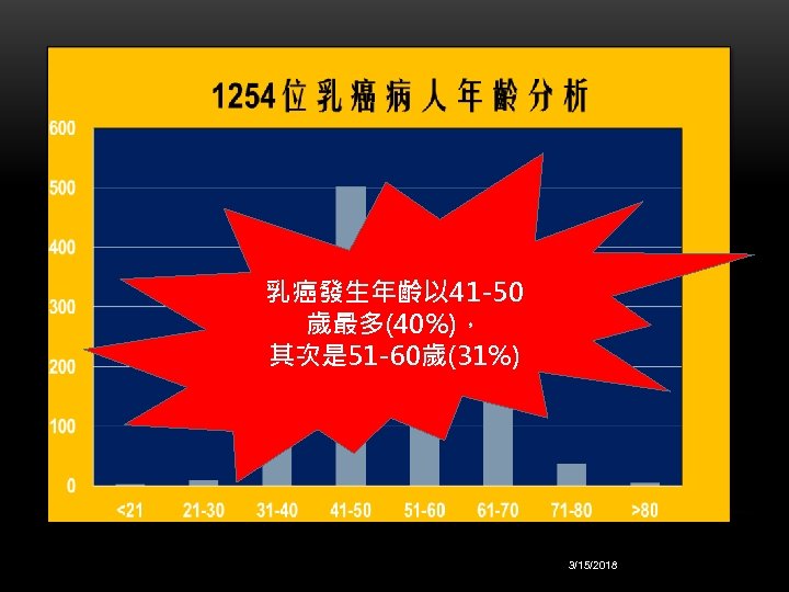 乳癌發生年齡以 41 -50 歲最多(40%)， 其次是 51 -60歲(31%) 3/15/2018 