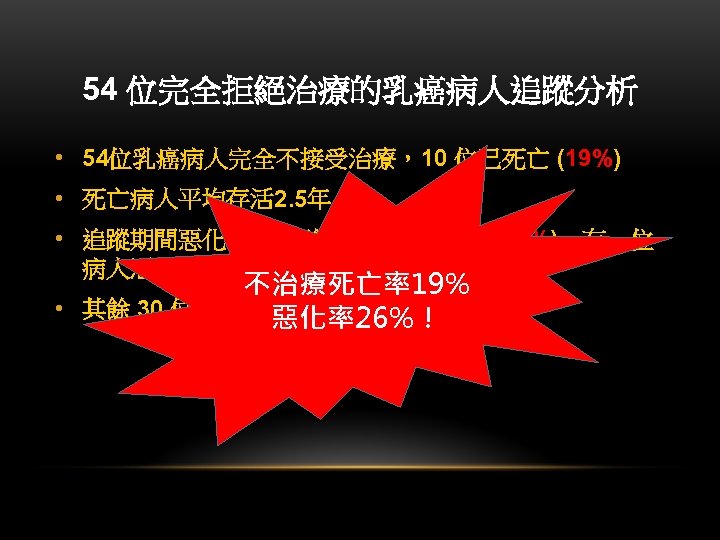 54 位完全拒絕治療的乳癌病人追蹤分析 • 54位乳癌病人完全不接受治療，10 位已死亡 (19%) • 死亡病人平均存活 2. 5年。 • 追蹤期間惡化者( 乳癌變大 )，有