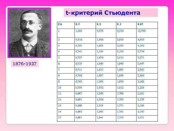 t-критерий Стьюдента f/α 0. 2 0. 1 0. 05 1. 1, 000 3, 078