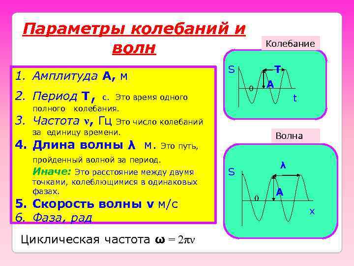 Параметры колебаний и волн 1. Амплитуда А, м Колебание T S 2. Период Т,