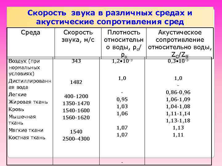 Скорость звука в различных средах и акустические сопротивления сред Среда Воздух (при нормальных условиях)