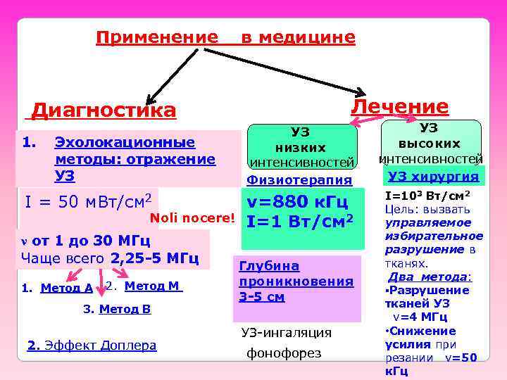Применение в медицине Лечение Диагностика 1. Эхолокационные методы: отражение УЗ I = 50 м.