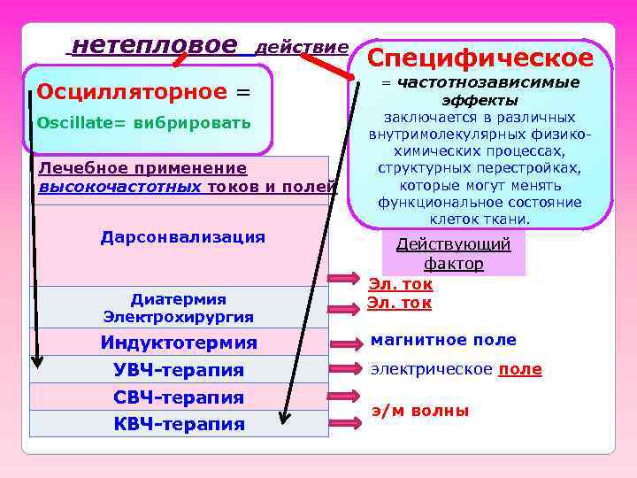 нетепловое действие Осцилляторное = Oscillate= вибрировать Лечебное применение высокочастотных токов и полей Дарсонвализация Диатермия