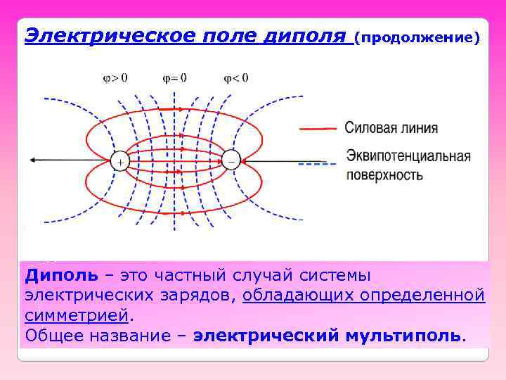 Электрическое поле диполя (продолжение) Диполь – это частный случай системы электрических зарядов, обладающих определенной