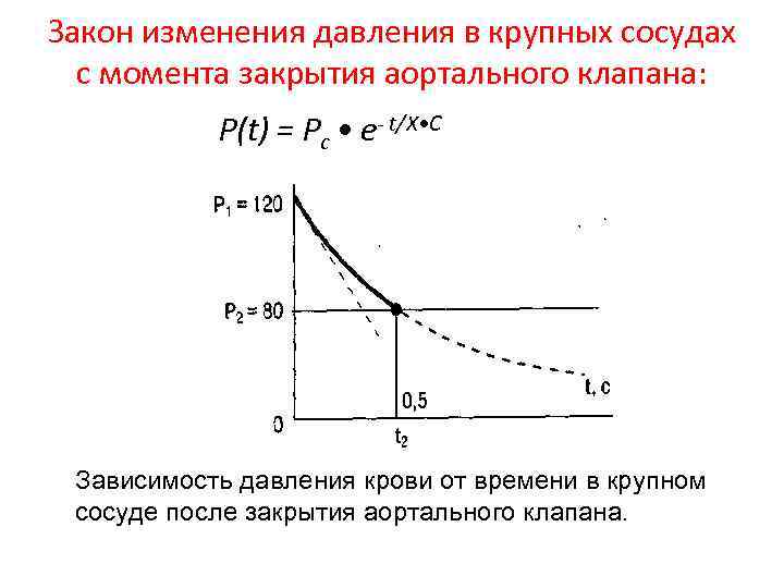 Закон изменения давления в крупных сосудах с момента закрытия аортального клапана: P(t) = Pc
