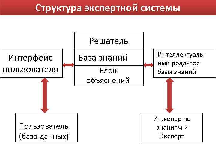 С учетом архитектуры экспертной системы знания целесообразно делить на