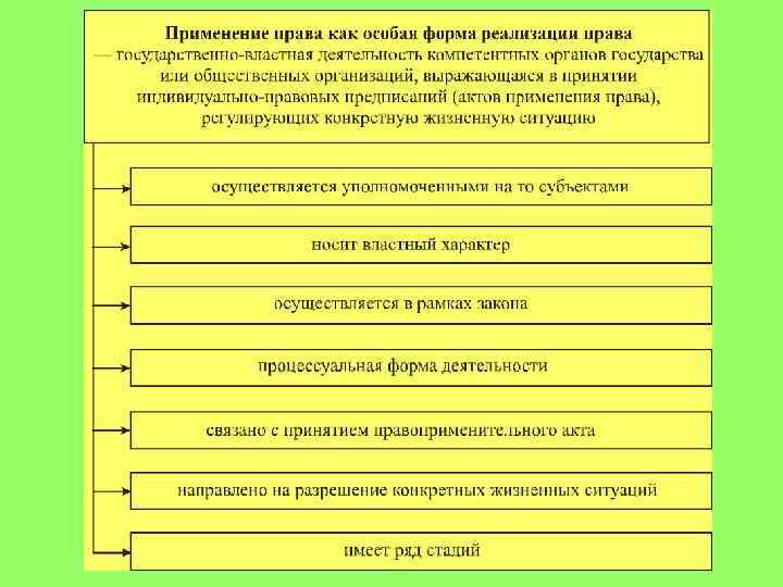 Стадии применения права схема