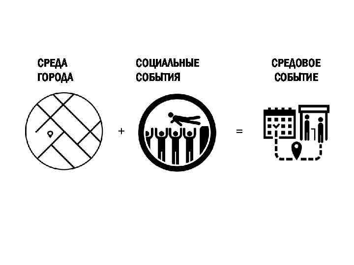 СРЕДА ГОРОДА СРЕДОВОЕ СОБЫТИЕ СОЦИАЛЬНЫЕ СОБЫТИЯ + = 