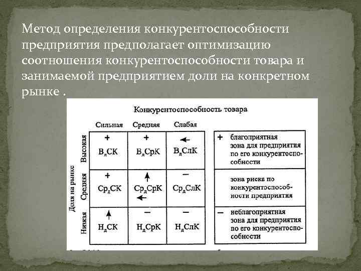 Метод определения конкурентоспособности предприятия предполагает оптимизацию соотношения конкурентоспособности товара и занимаемой предприятием доли на