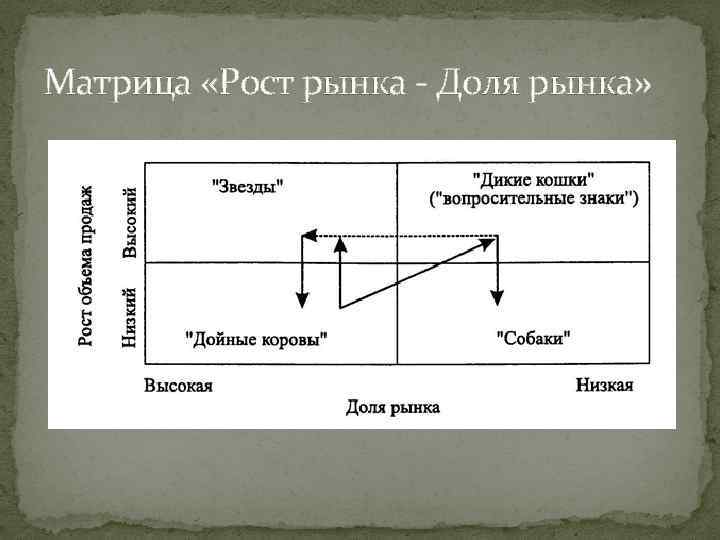 Матрица «Рост рынка - Доля рынка» 