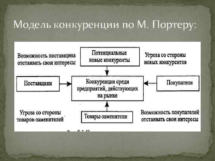 Модели конкуренции. Модель конкурентного взаимодействия. Модель конкурентного сотрудничества.