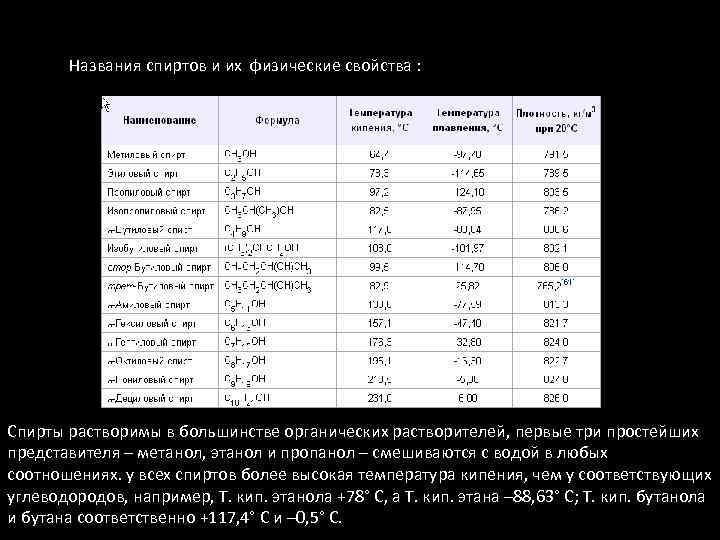 Названия спиртов и их физические свойства : Спирты растворимы в большинстве органических растворителей, первые