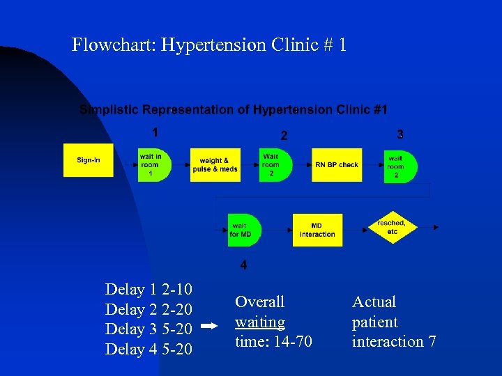 Flowchart: Hypertension Clinic # 1 Delay 1 2 -10 Delay 2 2 -20 Delay