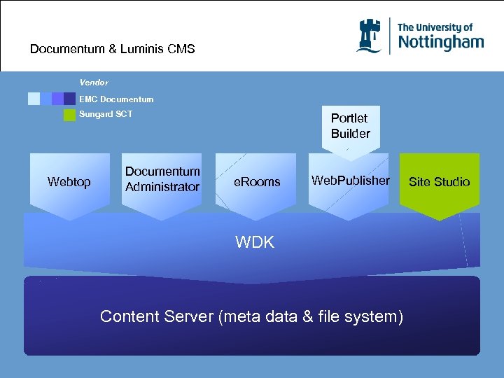 Documentum & Luminis CMS Vendor EMC Documentum Sungard SCT Webtop Documentum Administrator Portlet Builder